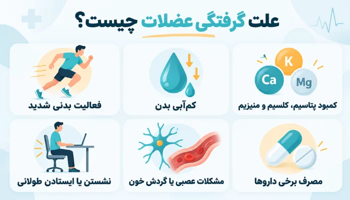 اینفوگرافیک علت گرفتگی عضلات شامل فعالیت بدنی شدید، کمآبی بدن، کمبود املاح، نشستن طولانی، مشکلات عصبی و مصرف برخی داروها