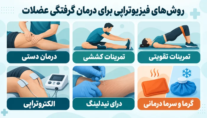 اینفوگرافیک روشهای فیزیوتراپی برای درمان گرفتگی عضلات شامل درمان دستی، تمرینات کششی، تمرینات تقویتی، الکتروتراپی، درای نیدلینگ و گرما و سرما درمانی