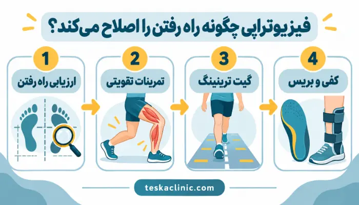مراحل اصلاح راه رفتن با فیزیوتراپی شامل ارزیابی راه رفتن، تمرینات تقویتی، گیت ترینینگ و کفی و بریس